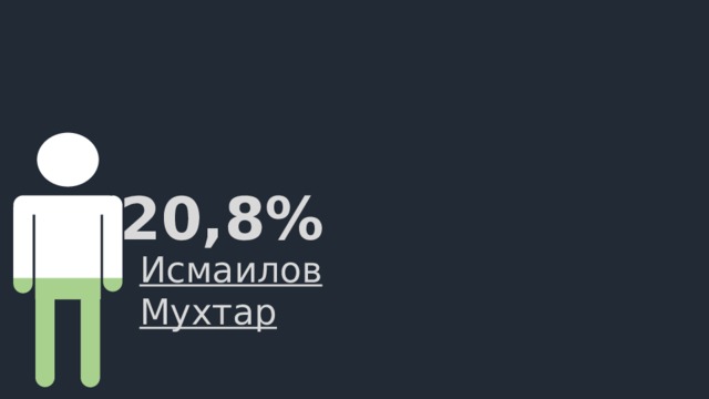 20,8% Исмаилов Мухтар 