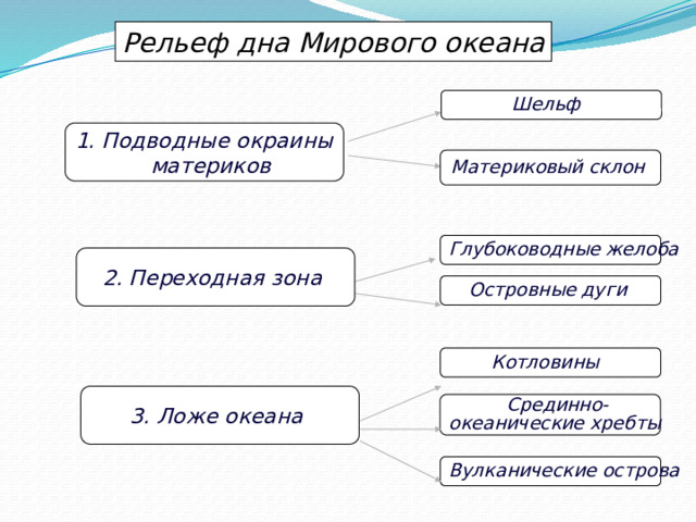 Рельеф дна мирового океана рисунок