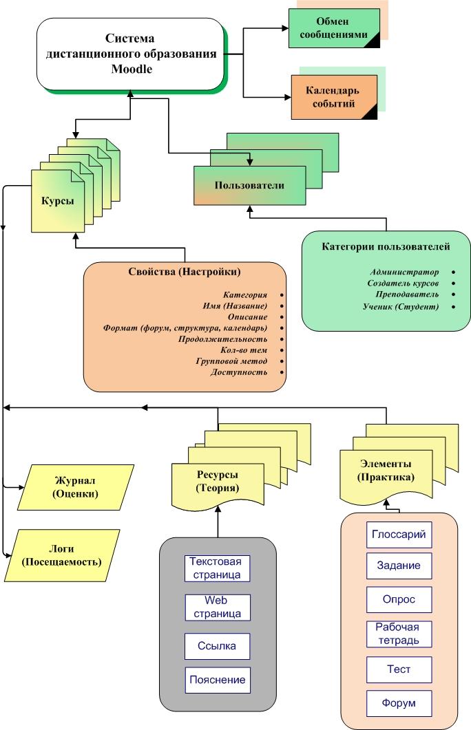 Элементы системы образования. Структурная схема СДО Moodle. Структурная схема дистанционного обучения Moodle. Система управления обучением Moodle. Система дистанционного обучения схема.