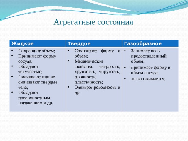 Агрегатные состояния Жидкое Твердое Сохраняют объем; Принимают форму сосуда; Обладают текучестью; Смачивают или не смачивают твердые тела; Обладают поверхностным натяжением и др. Газообразное Сохраняют форму и объем; Механические свойства: твердость, хрупкость, упругость, прочность, пластичность; Электропроводность и др. Занимает весь предоставленный объем; принимает форму и объем сосуда; легко сжимается; 