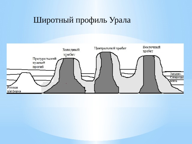 Широтный профиль Урала 