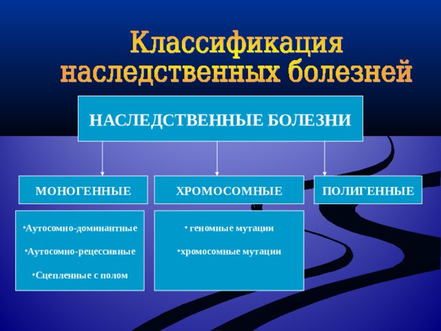 НАСЛЕДСТВЕННЫЕ БОЛЕЗНИ ХРОМОСОМНЫЕ ПОЛИГЕННЫЕ МОНОГЕННЫЕ  геномные мутации Аутосомно-доминантные   хромосомные мутации  Аутосомно-рецессивные   Сцепленные с полом  