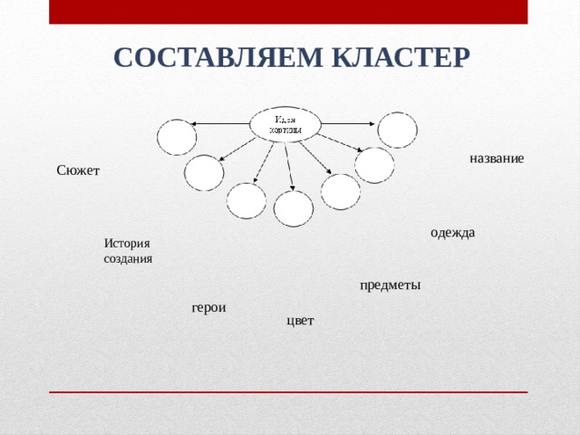 Как называется сюжет. Кластер одежда. История создания кластеров. Названия составьте кластер. Кластер на тему одежда.