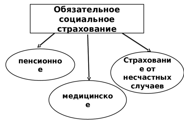 Обязательное социальное страхование пенсионное Страхование от несчастных случаев медицинское 