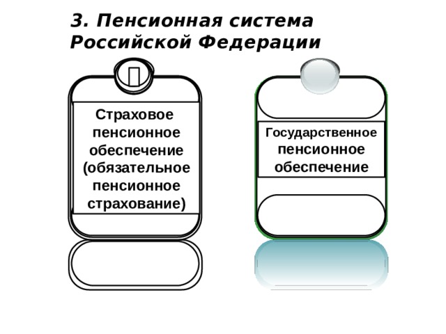 3. Пенсионная система  Российской Федерации Страховое пенсионное обеспечение (обязательное пенсионное страхование) Государственное пенсионное обеспечение 