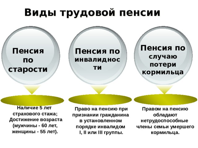 Виды трудовой пенсии Пенсия по случаю потери кормильца Пенсия по старости Пенсия по инвалидности Наличие 5 лет страхового стажа;  Достижение возраста (мужчины - 60 лет, женщины - 55 лет). Право на пенсию при признании гражданина Правом на пенсию обладают нетрудоспособные в установленном члены семьи умершего кормильца. порядке инвалидом I, II или III группы. 