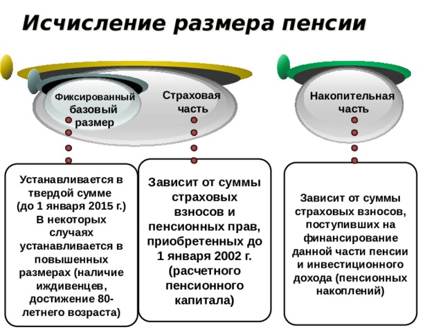 Обеспеченная старость возможности пенсионного накопления презентация