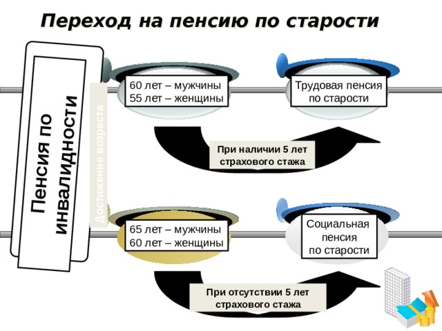 Пенсия по инвалидности Достижение возраста Переход на пенсию по старости Трудовая пенсия 60 лет – мужчины по старости 55 лет – женщины При наличии 5 лет страхового стажа Социальная пенсия по старости 65 лет – мужчины 60 лет – женщины При отсутствии 5 лет страхового стажа 