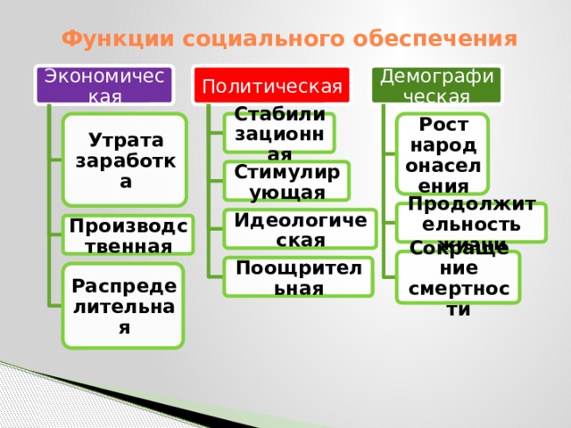 2 понятие социального обеспечения и его функции