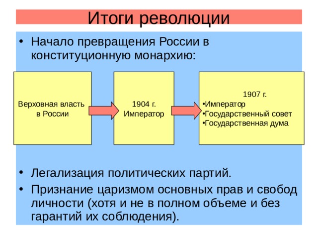 Итоги революции Начало превращения России в конституционную монархию:       Легализация политических партий. Признание царизмом основных прав и свобод личности (хотя и не в полном объеме и без гарантий их соблюдения). 
