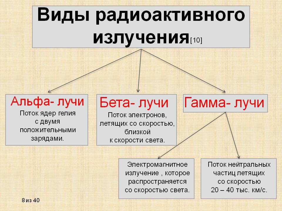 Радиоактивность 11 класс презентация