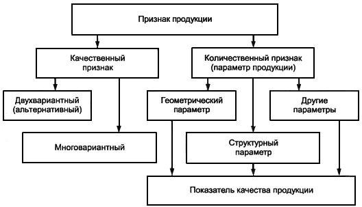 Классификация показателей качества продукции