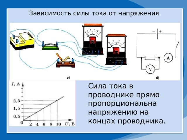 Зависимость силы тока от напряжения . Сила тока в проводнике прямо пропорциональна напряжению на концах проводника. 