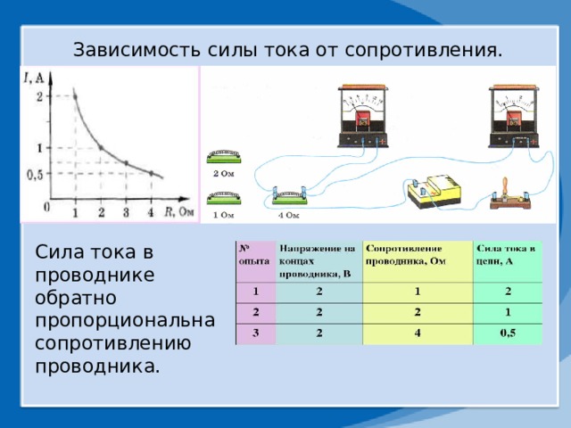 Зависимость силы тока от сопротивления. Сила тока в проводнике обратно пропорциональна сопротивлению проводника. 