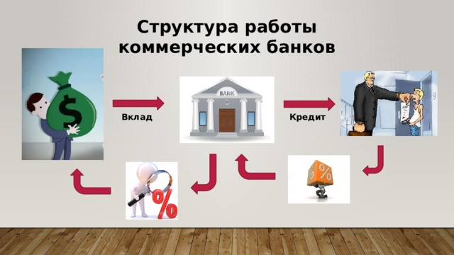 Структура работы коммерческих банков Кредит Вклад 