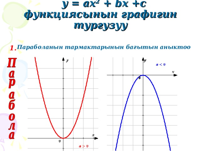 Выберите рисунок наиболее точно соответствующий графику функции y x 2