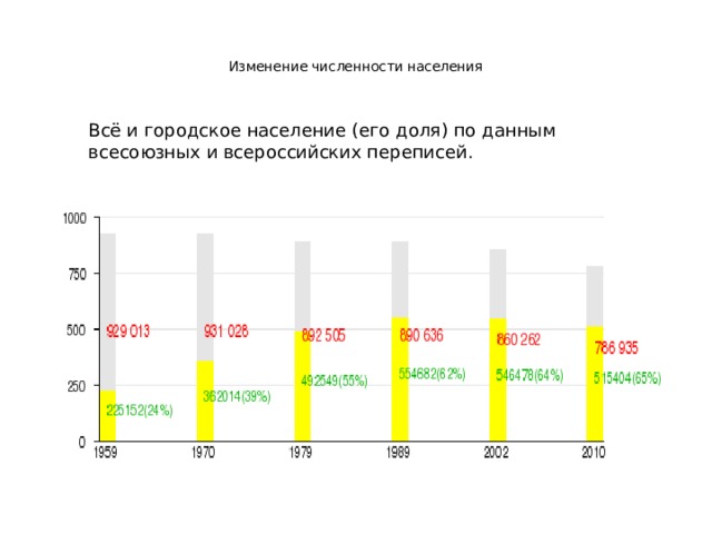   Изменение численности населения    Всё и городское население (его доля) по данным всесоюзных и всероссийских переписей. 