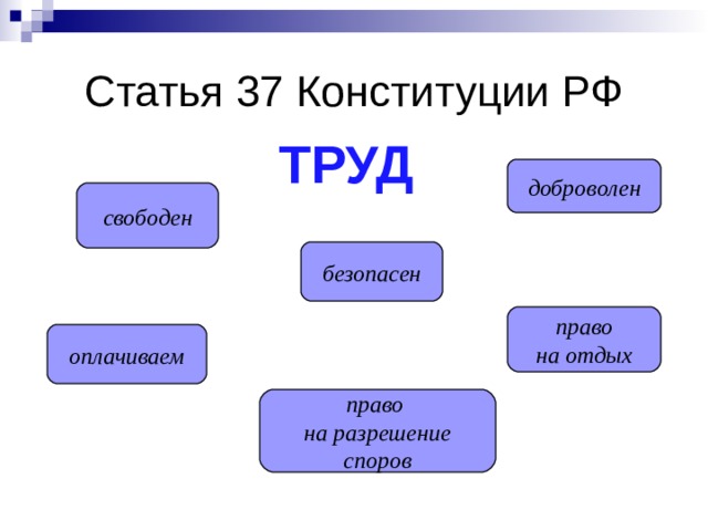 Статья 37 Конституции РФ ТРУД доброволен свободен безопасен право на отдых оплачиваем право на разрешение споров 