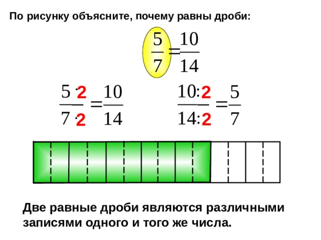 По рисунку объясните, почему равны дроби: 2 2 2 2 Математика 6 класс. Н.Я.Виленкин. №211 Две равные дроби являются различными записями одного и того же числа. 15 