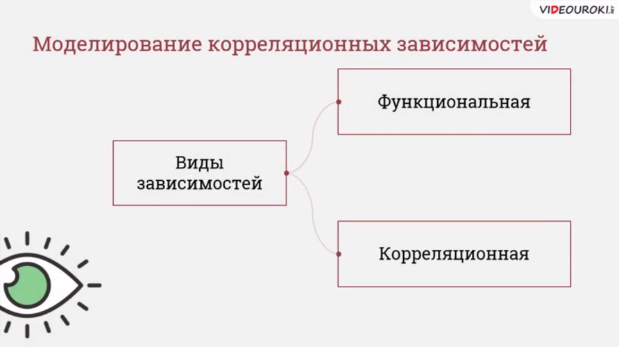 Оптимальное моделирование. Виды зависимостей в моделировании. Моделирование корреляционных зависимостей способы применения. Картинки на тему моделирование корреляционных зависимостей. Модель оптимального планирования в ИКТ.