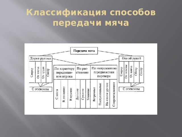 Классификация способов передачи мяча