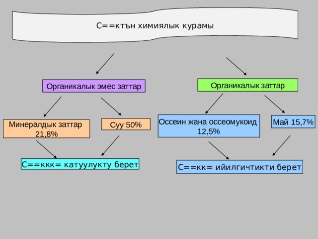 С==ктън химиялык курамы Органикалык заттар Органикалык эмес заттар Оссеин жана оссеомукоид 12,5% Май 15,7% Суу 50% Минералдык заттар 21,8% С==ккк= катуулукту берет С==кк= ийилгичтикти берет  