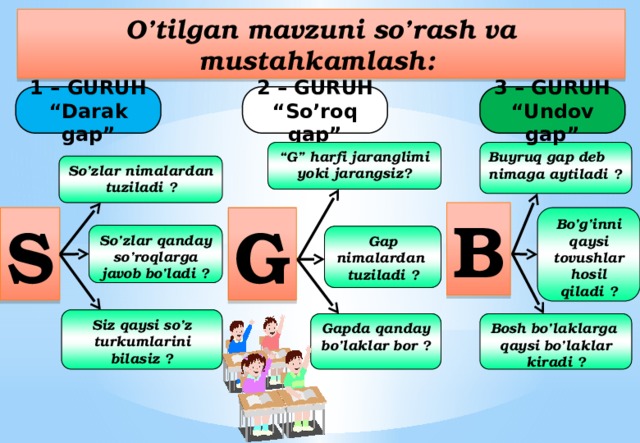 O’tilgan mavzuni so’rash va mustahkamlash: 1 – GURUH 2 – GURUH 3 – GURUH “ Undov gap” “ So’roq gap” “ Darak gap” “ G” harfi jaranglimi yoki jarangsiz? Buyruq gap deb nimaga aytiladi ?  So’zlar nimalardan tuziladi ? B G S Bo’g’inni qaysi tovushlar hosil qiladi ? So’zlar qanday so’roqlarga javob bo’ladi ? Gap nimalardan tuziladi ? Siz qaysi so’z turkumlarini bilasiz ? Bosh bo’laklarga qaysi bo’laklar kiradi ? Gapda qanday bo’laklar bor ?  
