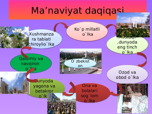 Ma’naviyat daqiqasi Ko`p millatli o`lka Xushmanzara tabiati chiroylio`lka Mustaqil ,dunyoda eng tinch o`lka Qadimiy va navqiron o`lka O`zbekiston Ozod va obod o`lka Dunyoda yagona va betakror o`lka Ona va bolalari sog`lom o`lka 