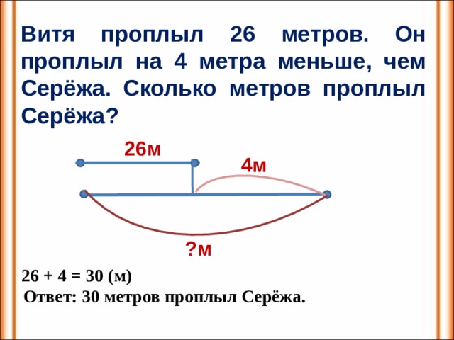 Витя проплыл 26 метров. Он проплыл на 4 метра меньше, чем Серёжа. Сколько метров проплыл Серёжа? 26м 4м ?м 26 + 4 = 30 (м) Ответ: 30 метров проплыл Серёжа.