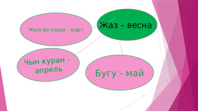 Жаз – весна Жалган куран - март Чын куран - апрель Бугу - май 