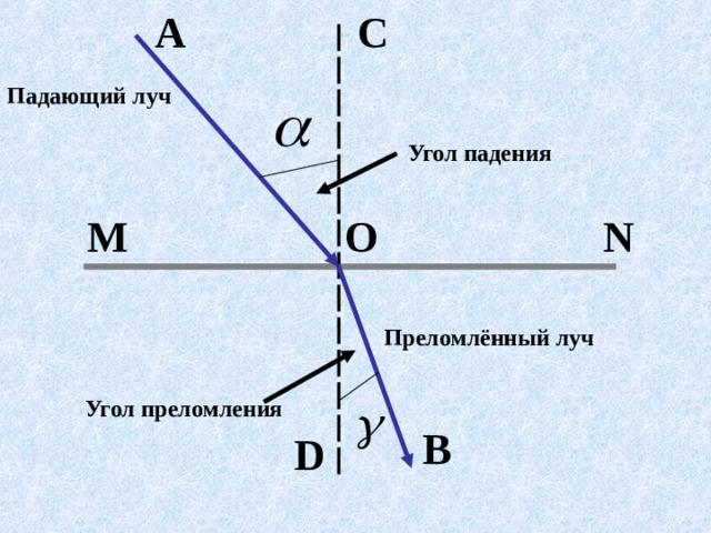 В каком случае угол. Луч падающий, Луч преломленный,угол падения,угол преломления. Угол падения и угол преломления. Угол преломления луча. Падающий Луч преломленный Луч.