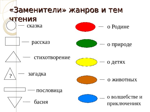 «Заменители» жанров и тем чтения сказка о Родине рассказ о природе стихотворение о детях загадка ?  о животных пословица о волшебстве и приключениях басня 