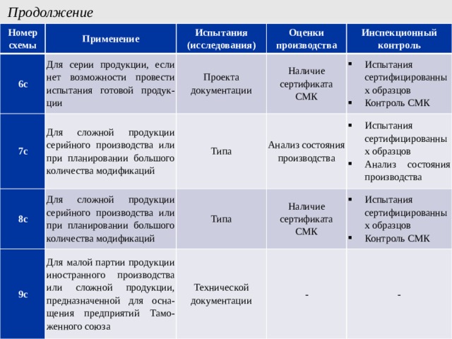 Схема сертификации 1д