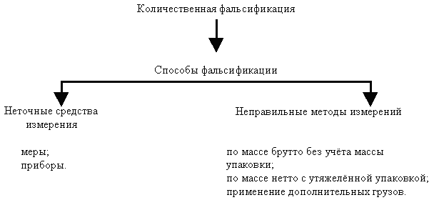 Принципы борьбы с фальсификацией тест какие ответ. Способы фальсификации. Фальсификация схема. Способы фальсификации товаров. Фальсификация и идентификация схема.