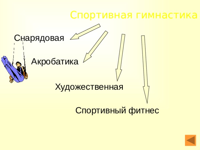 Спортивная гимнастика Снарядовая Акробатика Художественная Спортивный фитнес 