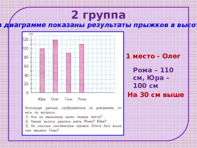 На диаграмме показаны результаты. На диаграмме показаны Результаты прыжков в высоту. На диаграмме показано Результаты прыжков в высоту четырех мальчиков. 2 Класс математика диаграммы с презентацией.