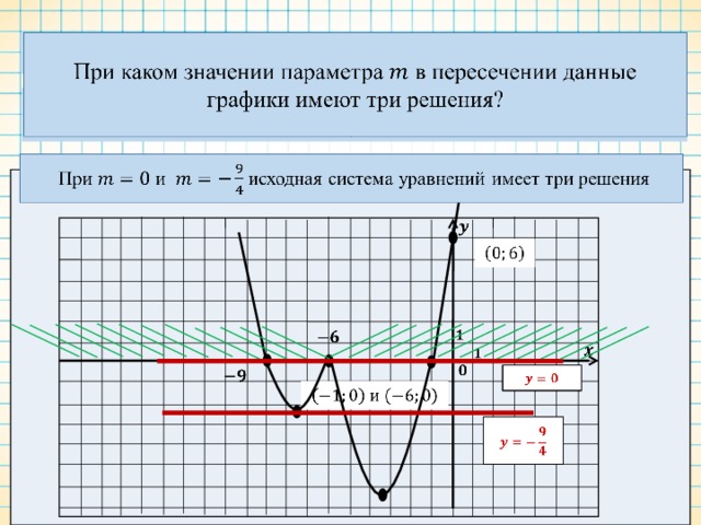    ; При каком значении параметра в пересечении данные графики имеют три решения?     с осью : ;    При и исходная система уравнений имеет три решения                       