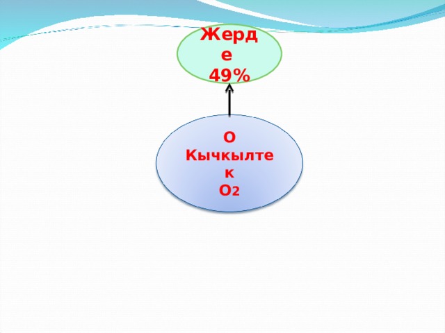 Жерде 49% О Кычкылтек О 2 