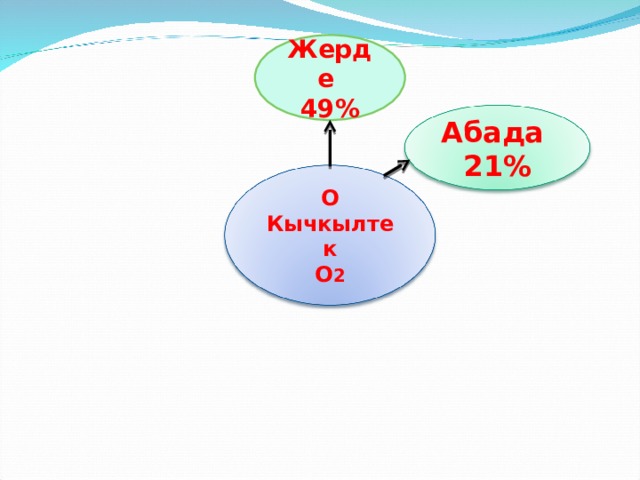 Жерде 49% Абада 21% О Кычкылтек О 2 