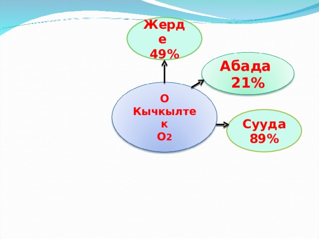 Жерде 49% Абада 21% О Кычкылтек О 2 Сууда 89% 