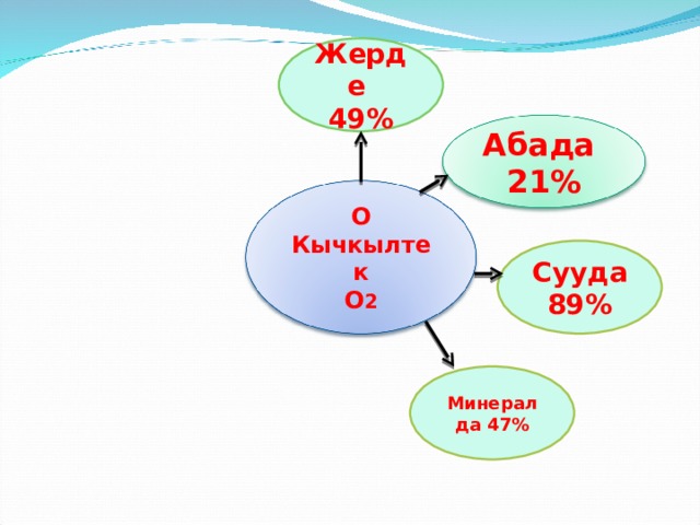 Жерде 49% Абада 21% О Кычкылтек О 2 Сууда 89% Минералда 47% 