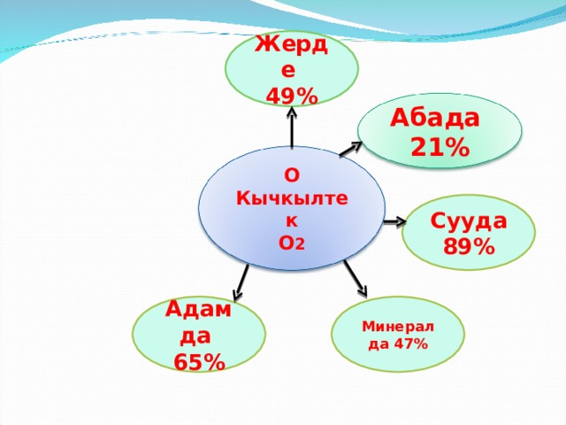Жерде 49% Абада 21% О Кычкылтек О 2 Сууда 89% Адамда 65% Минералда 47% 