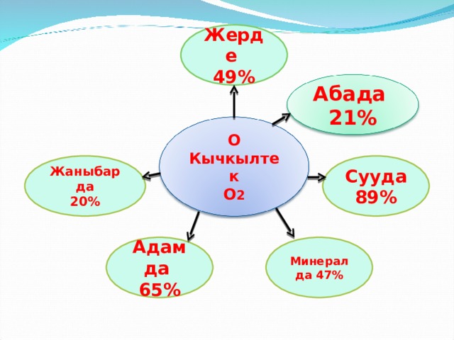 Жерде 49% Абада 21% О Кычкылтек О 2 Жаныбарда 20% Сууда 89% Адамда 65% Минералда 47% 