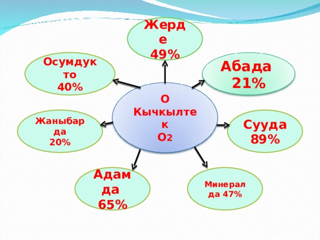 Жерде 49% Осумдукто 40% Абада 21% О Кычкылтек О 2 Сууда 89% Жаныбарда 20% Минералда 47% Адамда 65% 