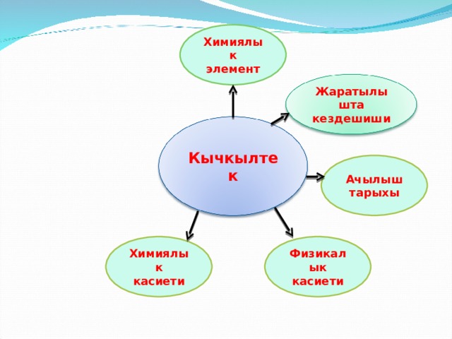 Химиялык элемент Жаратылышта кездешиши Кычкылтек Ачылыш тарыхы Химиялык касиети Физикалык касиети 