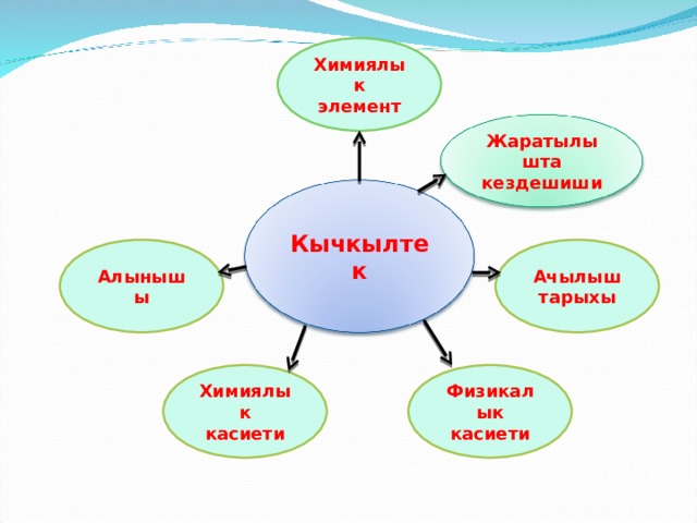 Химиялык элемент Жаратылышта кездешиши Кычкылтек Алынышы Ачылыш тарыхы Химиялык касиети Физикалык касиети 
