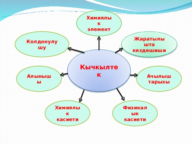 Химиялык элемент Колдонулушу Жаратылышта кездешиши Кычкылтек Ачылыш тарыхы Алынышы Физикалык касиети Химиялык касиети 