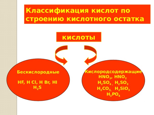 Классификация кислот по строению кислотного остатка кислоты Бескислородные  HF, H Cl, H Br, HI H 2 S  Кислородсодержащие HNO 3 , HNO 2  H 2 SO 4 , H 2 SO 3 H 2 CO 3, H 2 SiO 3 H 3 PO 4 