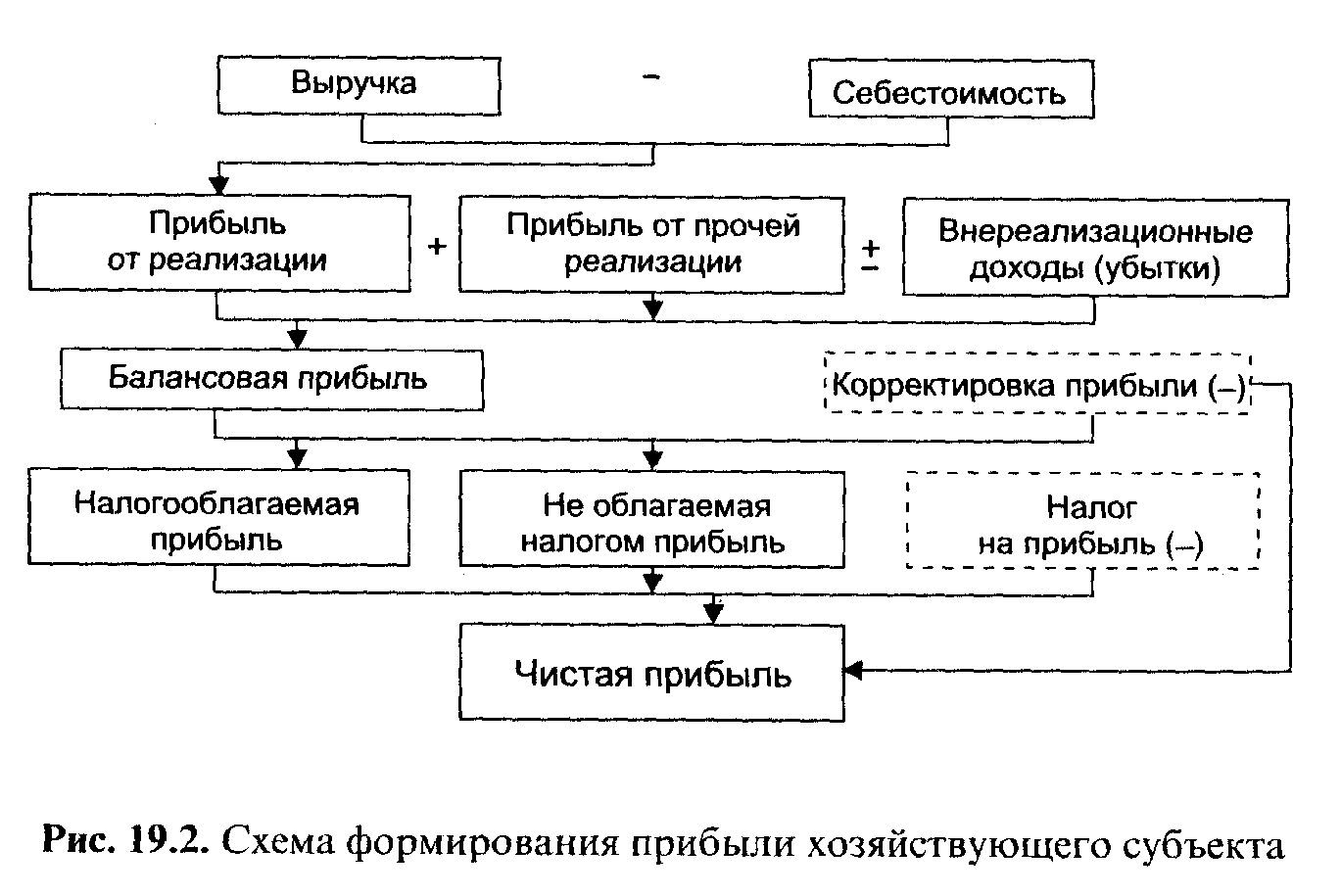 Порядок формирования финансовых результатов деятельности организации. Схема формирования чистой прибыли предприятия. Схема формирования прибыли организации. Процесс формирования прибыли схема. Формирование выручка от реализации продукции схема.