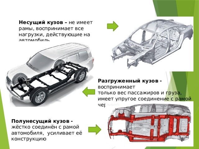 Несущий кузов – не имеет рамы, воспринимает все нагрузки, действующие на автомобиль Разгруженный кузов - воспринимает только вес пассажиров и груза, имеет упругое соединение с рамой через подвеску Полунесущий кузов - жёстко соединён с рамой автомобиля, усиливает её конструкцию 